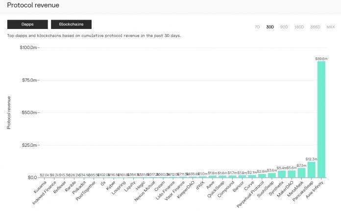 Thống kê doanh thu của các ứng dụng, theo Token Terminal (Ảnh: Internet). Thống kê doanh thu của các ứng dụng, theo Token Terminal (Ảnh: Internet).