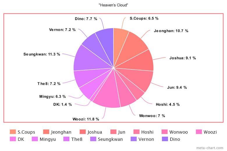 Số phần trăm line của từng thành viên SEVENTEEN trong bài hát Heaven's Cloud (Nguồn: internet)