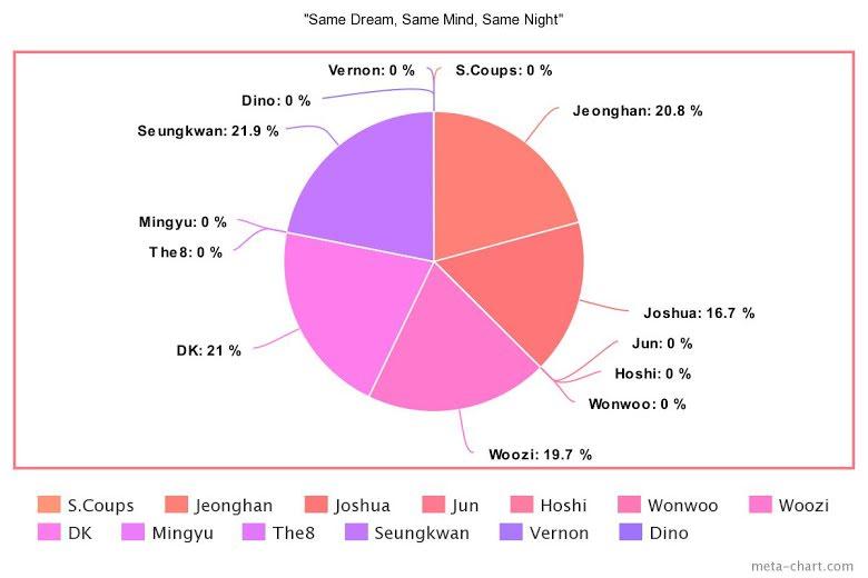 Phân chia line trong bài hát "Same" của Vocal Team (Nguồn: internet)