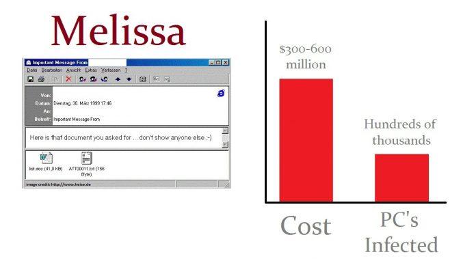 Worm Melissa xuất hiện năm 1999 lây nhiễm cho hàng trăm ngàn máy tính (Ảnh: Internet).