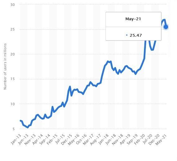 Thống kê số người dùng cao nhất mỗi tháng trên Steam (Ảnh: Statista).