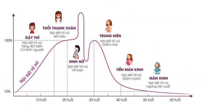 Sơ đồ tuổi tiền mãn kinh ở phụ nữ (Ảnh: Internet).