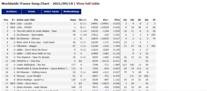 "LALISA" và "MONEY" chễm chệ tại vị trí số 1 và 2 trong bảng xếp hạng Worldwide iTunes Song Chart (Nguồn: BlogAnChoi).