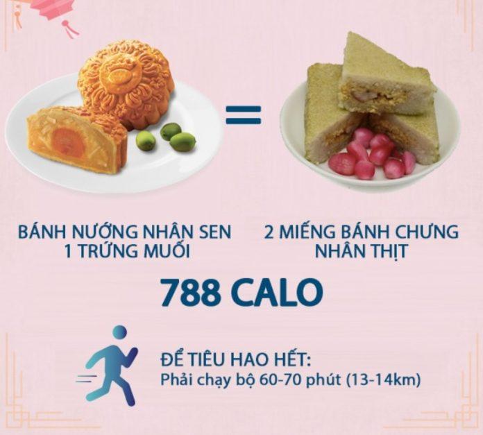 Lỡ ăn một chiếc bánh nướng xong phải chạy bộ hơn 1 tiếng mới tiêu hao hết năng lượng (Ảnh: Internet).