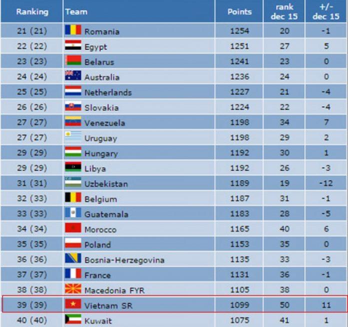 Bảng xếp hạng fifa futsal thế giới tính đến tháng 9 năm 2021 (Nguồn: Internet).