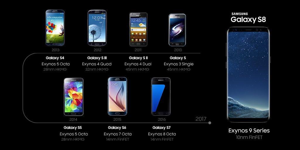 Lịch sử phát triển của dòng Galaxy S từ chiếc điện thoại đầu tiên cho đến S8 (Ảnh: Internet).