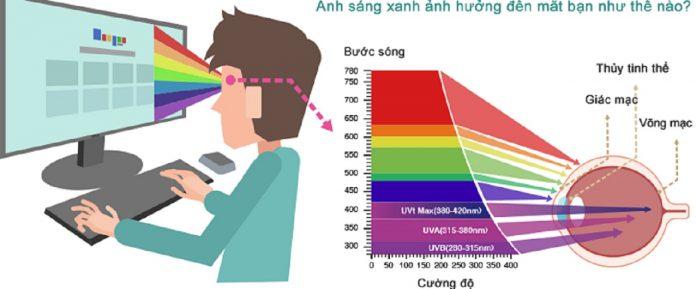 Ánh sáng xanh rất có hại cho thị giác (Ảnh: Internet).