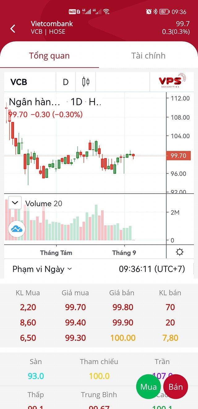 Cổ phiếu của Vietcombank giảm 0.7%, chìm trong sắc đỏ. (Ảnh: Internet)