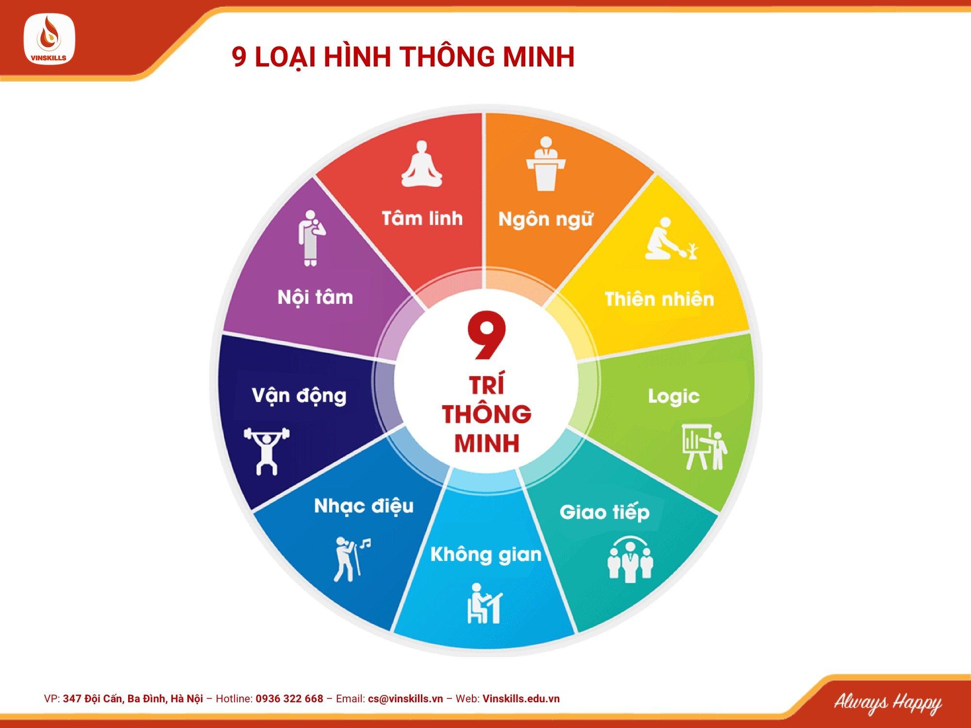 Bạn đã từng nghe về 9 kiểu thông minh khác nhau? Hãy cùng khám phá những phong cách suy nghĩ và lối tư duy độc đáo của những người sở hữu trí thông minh đa dạng qua hình ảnh thú vị này.