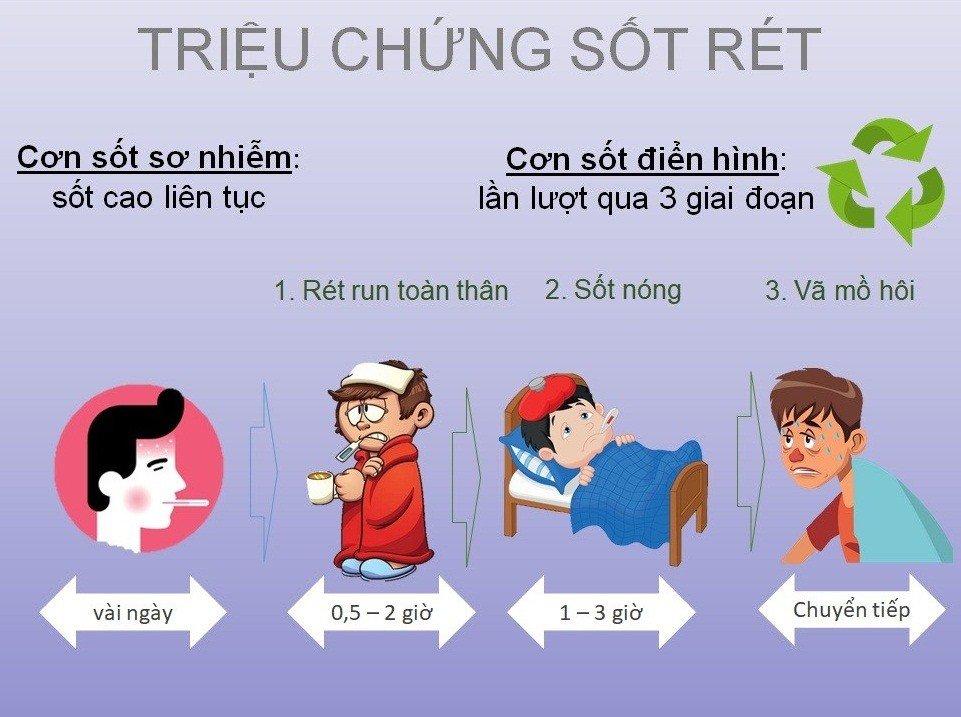 Bệnh sốt rét có triệu chứng rét run toàn thân trong cơn sốt (Ảnh: Internet).