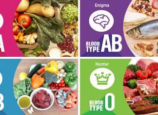Có phải mỗi nhóm máu khác nhau cần chế độ ăn khác nhau? (Ảnh: Internet).