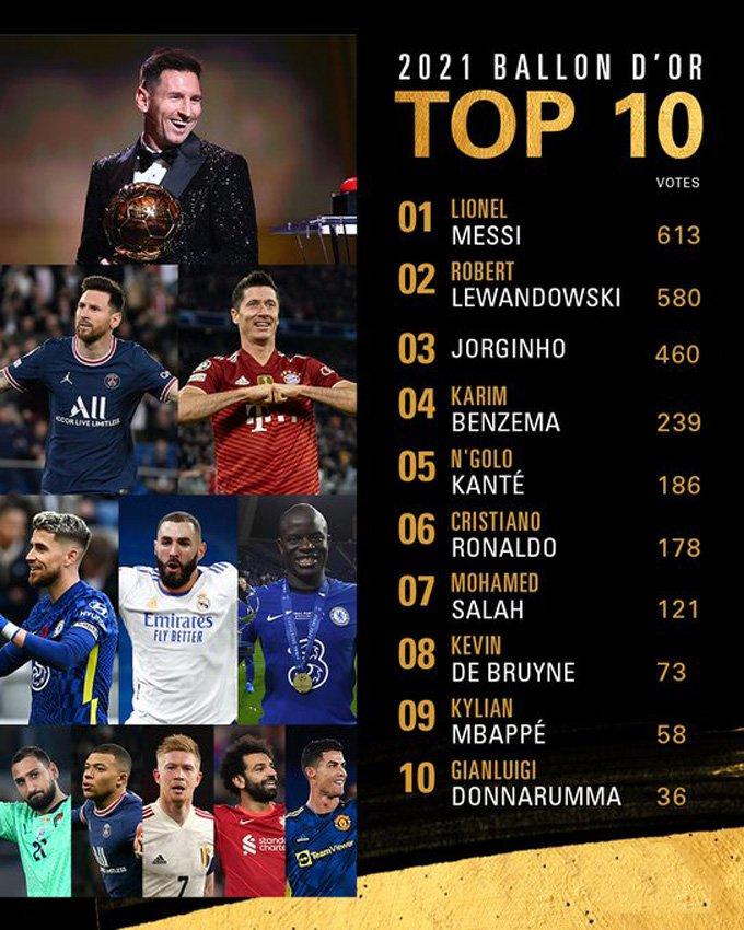 Top 10 cầu thủ cao điểm nhất (Ảnh: Internet).