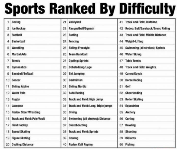 60 môn thể thao được xếp hạng từ khó đến dễ (Ảnh: Internet).