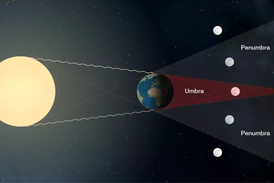 Nguyệt thực xảy ra khi Trái đất nằm giữa Mặt Trời và Mặt trăng. (Ảnh: Interent)