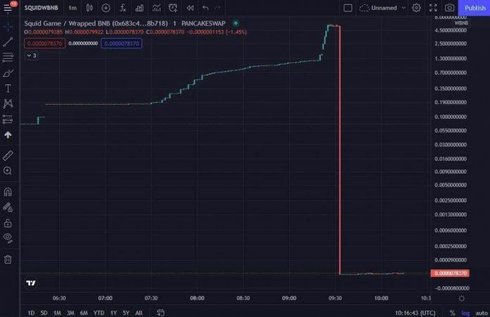 Vụ lừa đảo của SQUID coin chính là hồi chuông cảnh báo cho những ai đang đầu tư meme coin (Nguồn: Internet).