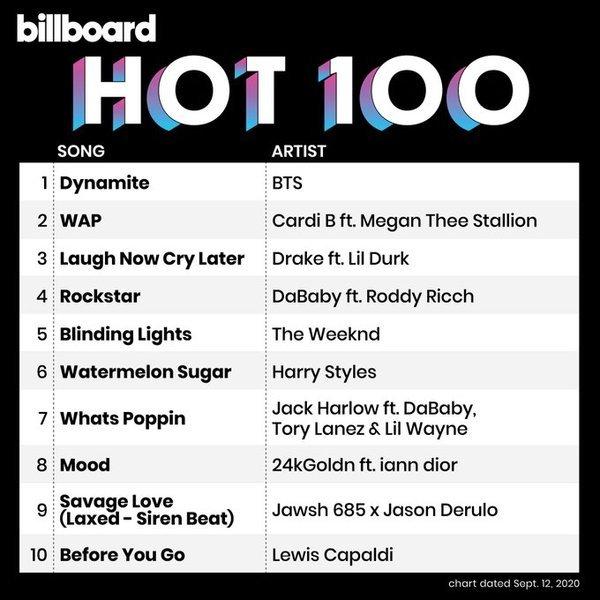 "Dynamite" No1. Billboard Hot 100 tuần thứ 2 liên tiếp (Ảnh: Internet).