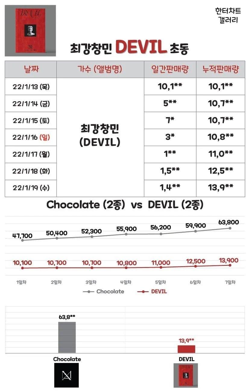 Số lượng bán album Devil của Changmin khiến netizen sốc ngỡ ngàng. (Ảnh: Internet)