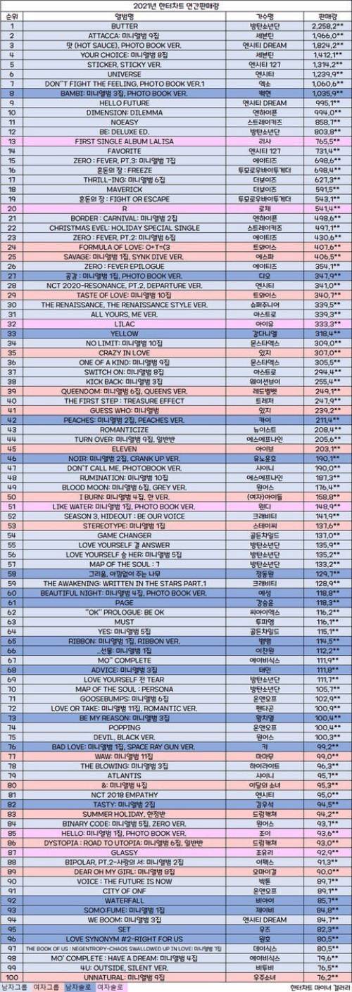 Trong BXH Hanteo Album Chart năm 2021, NCT 127 chỉ xếp thứ 5, đứng sau cả SEVENTEEN lẫn unit NCT Dream (Nguồn: Internet)