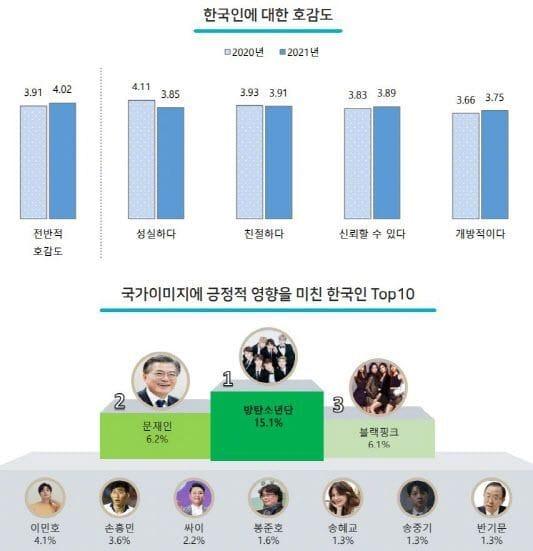 BTS xuất sắc dẫn đầu khi bỏ xa Tổng thống Hàn Quốc Moon Jae In tới gần 9% (Nguồn: Internet).