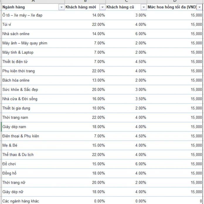 Tỷ lệ hoa hồng Shopee Affiliate dành cho KOL (Nguồn: BlogAnChoi).