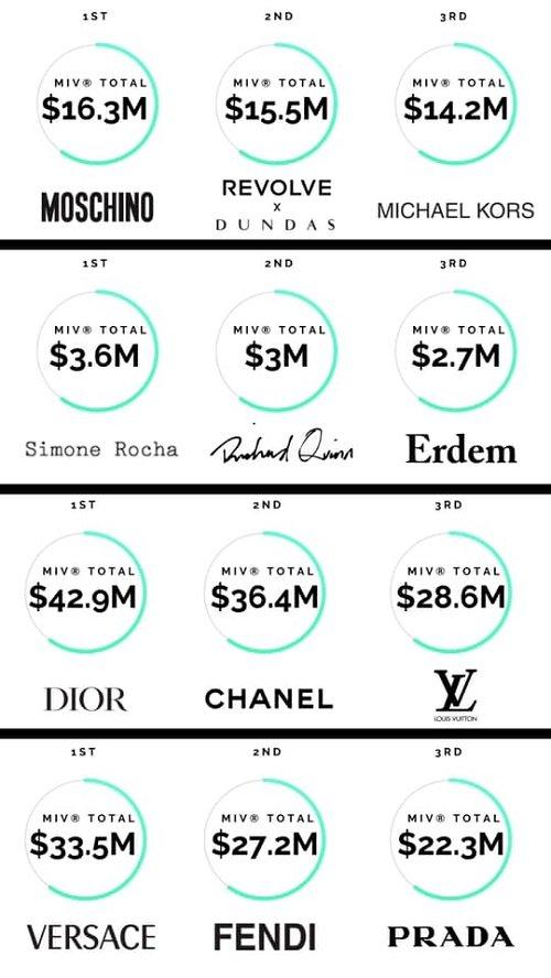 Jisoo giúp Dior dẫn đầu giá trị truyền thông tại 4 tuần lễ thời trang (Nguồn: Internet).