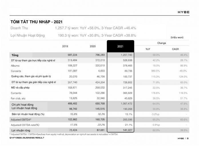 Bảng báo cáo doanh thu năm 2021 của HYBE (Nguồn: Internet)