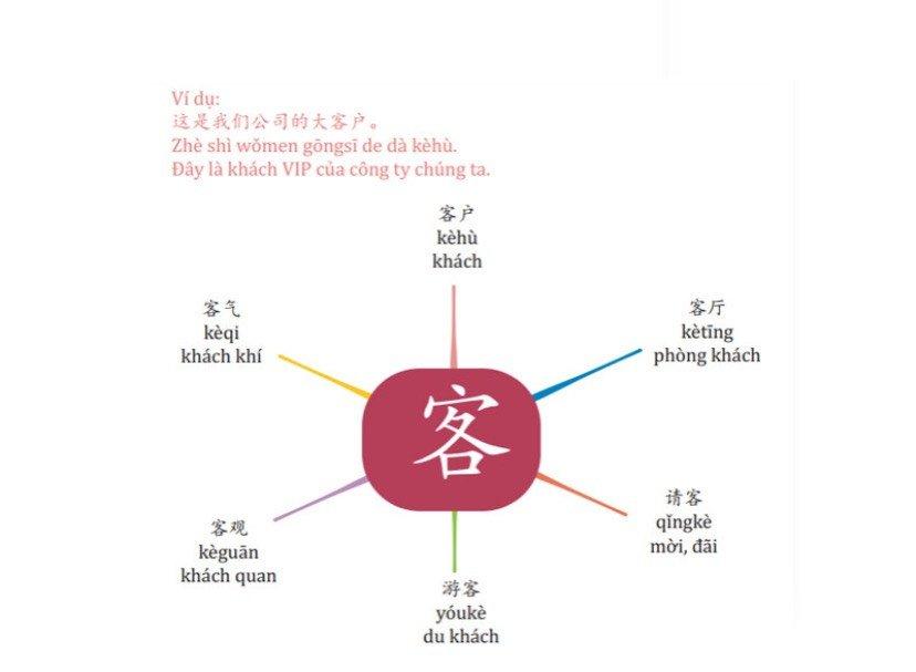 Nhớ chữ Hán qua sơ đồ (Nguồn: tiếng Trung Dương Châu)
