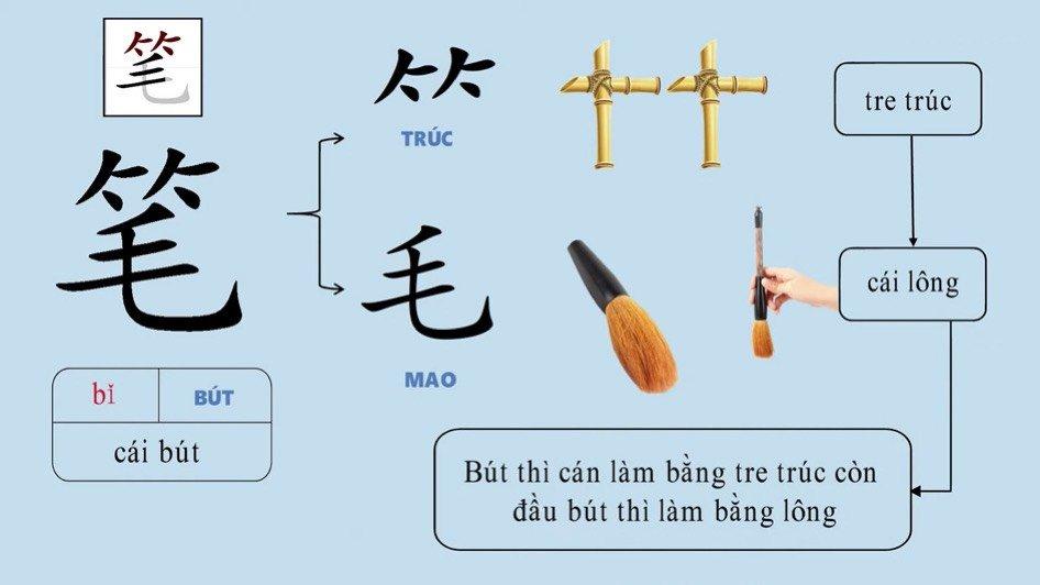 Nhớ chữ Hán qua câu chuyện (Nguồn: Tiếng Trung 5s)
