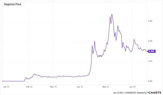 Biểu đồ giá của Dogecoin đến giữa năm 2021 (Ảnh: YCharts).