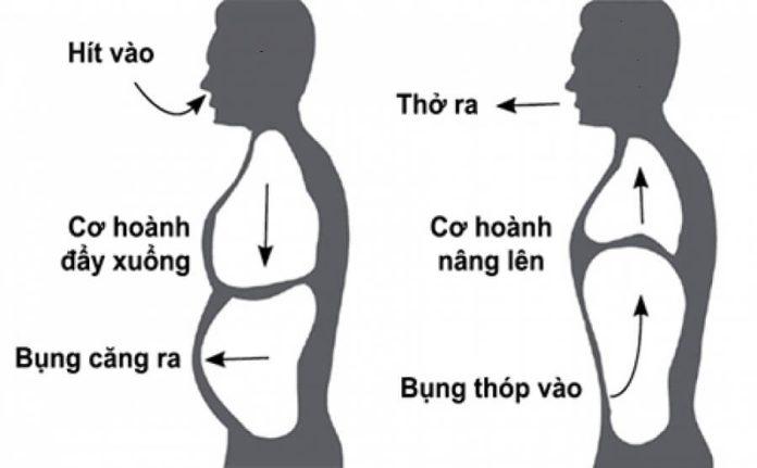 Thở bằng bụng (Ảnh: Internet). Thở bằng bụng (Ảnh: Internet).