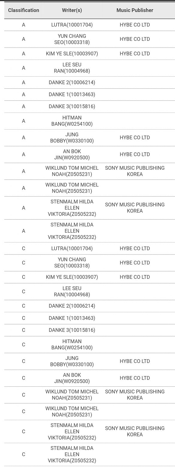 Tên của Bobby Chung nằm gần chót trong danh sách credit trên KOMCA. Bobby Chung là cái tên thứ 6 tính từ dưới lên (Nguồn: Internet)