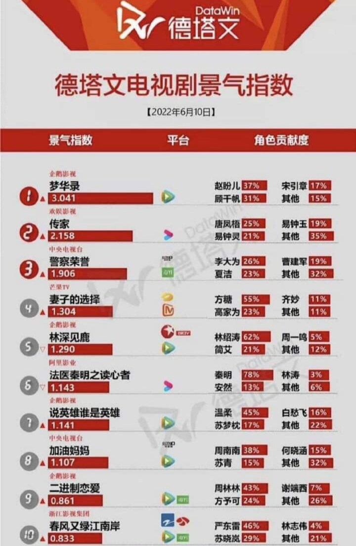 Mộng Hoa Lục ssxn đầu bảng Datawin ngày 10/06/2022 với 3.041 điểm (ảnh: internet)