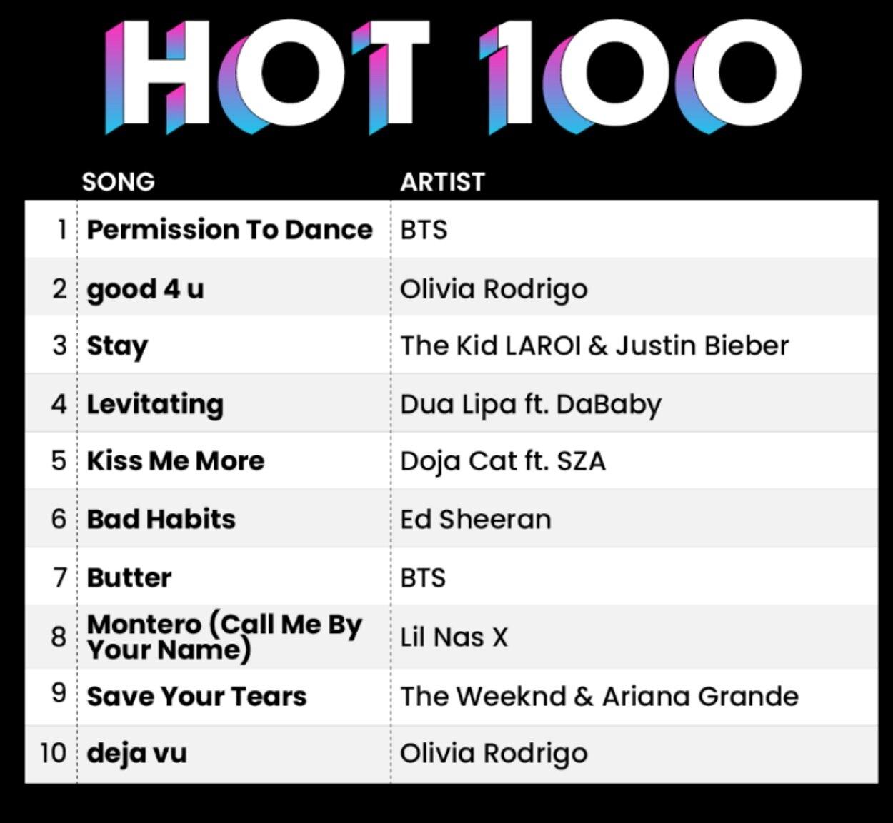 "Permission to dance" đạt No.1 Billboard Hot 100 (Ảnh: Internet)