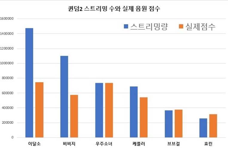 Cột xanh (tổng số lượt stream) và cột cam (điểm số dựa vào lượt stream) cho các nhóm từ trái sang phải: LOONA, Viviz, WJSN, Kep1er, Brave Girls, Hyolyn (Nguồn: Internet)