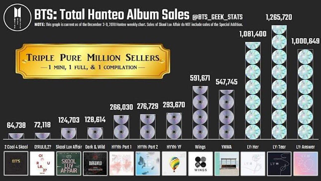 Doanh số của các album BTS tại Hanteo (Ảnh: Internet)