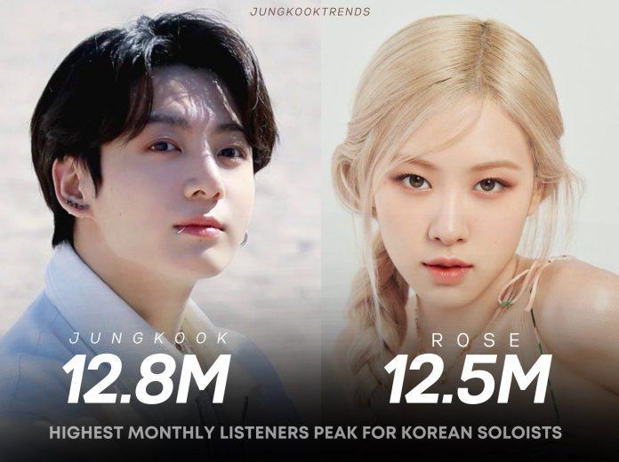 Jungkook hiện tại đã vượt qua Rosé Blackpink trở thành nghệ sĩ solo Hàn Quốc có lượng người nghe hàng tháng cao nhất trong lịch sử Spotify (Ảnh: Twitter)