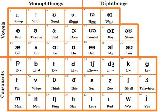 Bảng phiên âm tiếng anh IPA (nguồn: Internet)