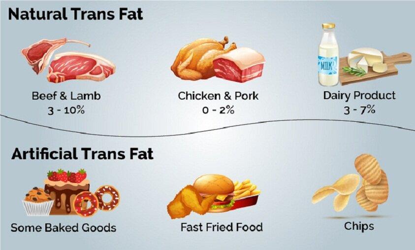 Một số thực phẩm tự nhiên có chứa trans fat nhưng ít gây hại cho sức khỏe hơn (Ảnh: Internet)