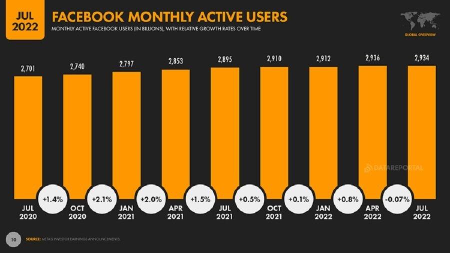 Biểu đồ số lượng người dùng hoạt động hàng tháng của Facebook (Ảnh: DataReportal)