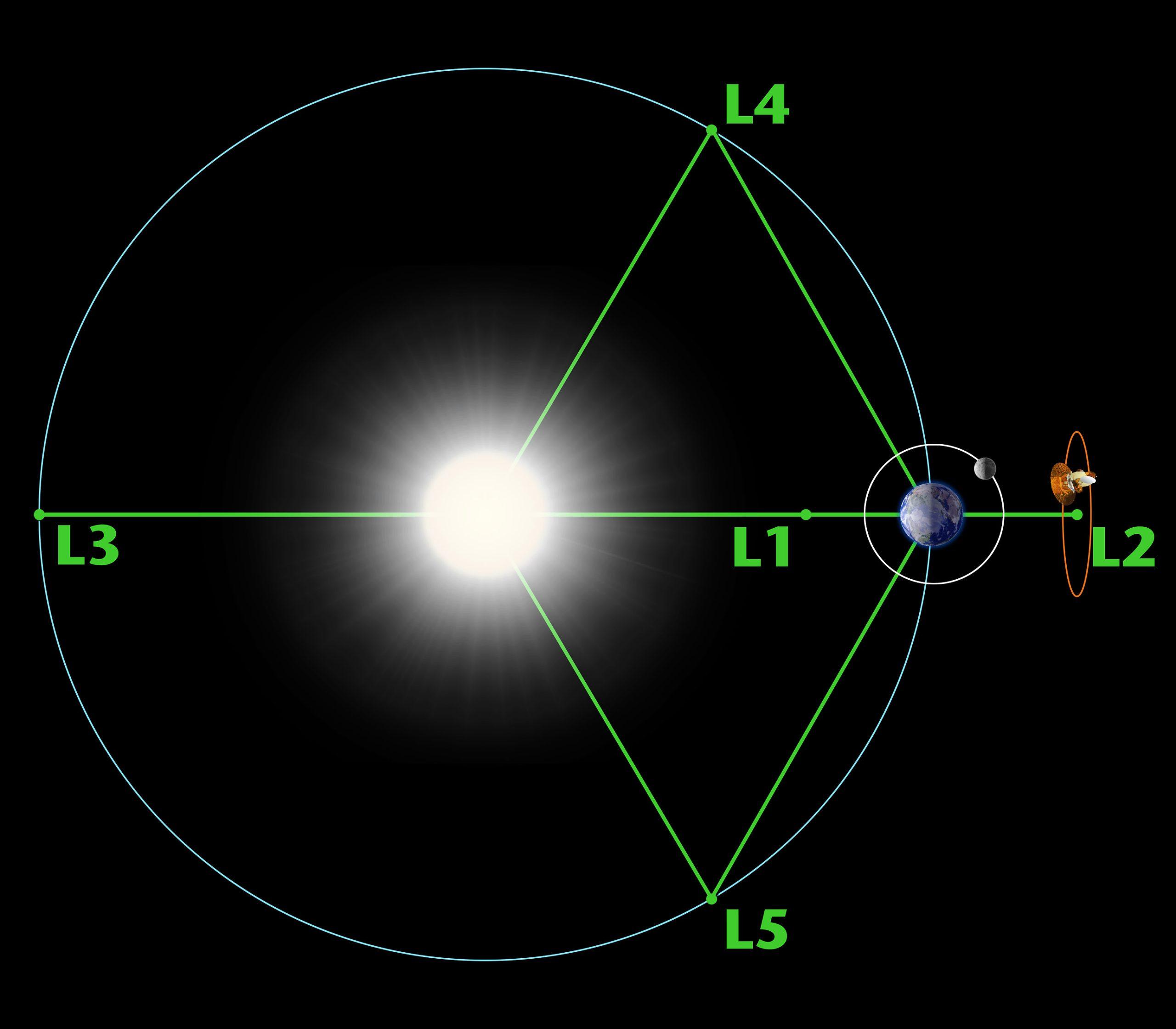 Kính thiên văn James Webb nằm ở vị trí L2 (Nguồn: Internet)