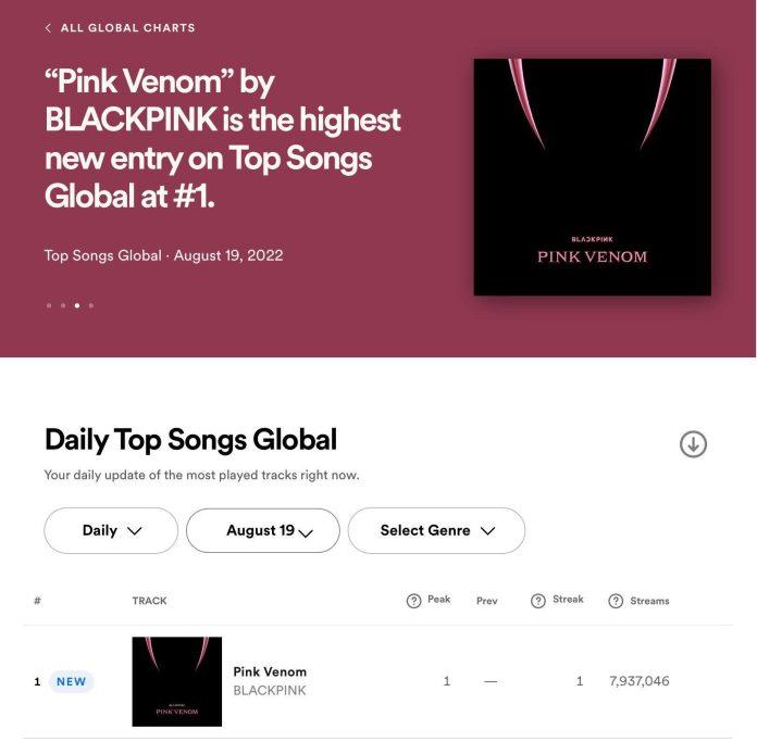 “Pink Venom” đứng đầu bảng xếp hạng Global Top Songs (Ảnh: Internet)