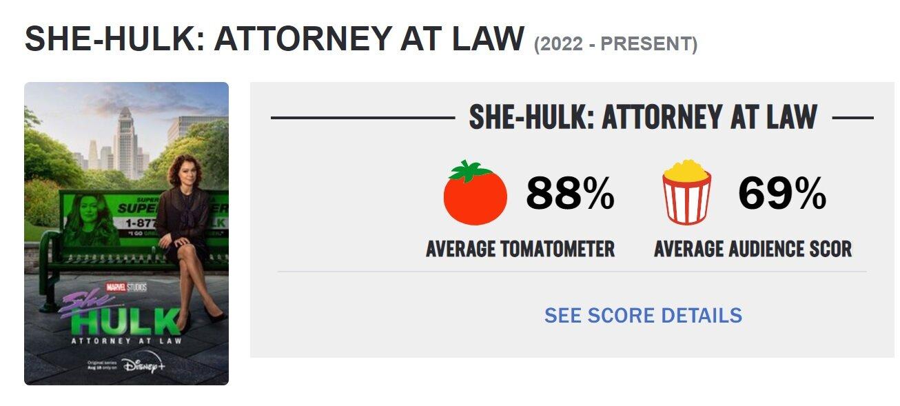 Điểm chấm của She Hulk trên Rotten Tomatoes khá cao. (Ảnh: Internet)