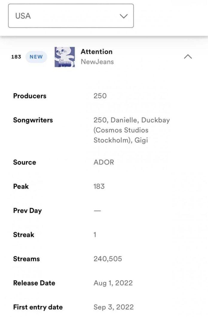 NewJeans debut trên Spotify Mỹ ở vị trí 183, sau đó tăng lên 181. (Ảnh: Internet)