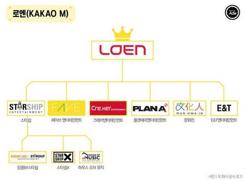 Các công ty con của Kakao (nguồn: internet)