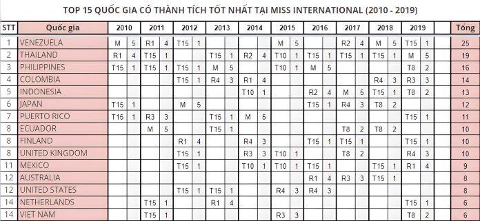 Top 15 quốc gia có thành tích tốt nhất tại Miss International 10 mùa qua