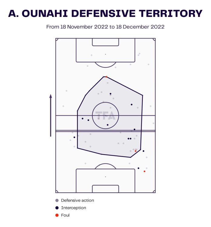 Các hành động phòng ngự của Ounahi trong suốt World Cup 2022. (Ảnh: Internet)