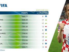 Bảng xếp hạng FIFA 2022 mới nhất có gì thú vị?
