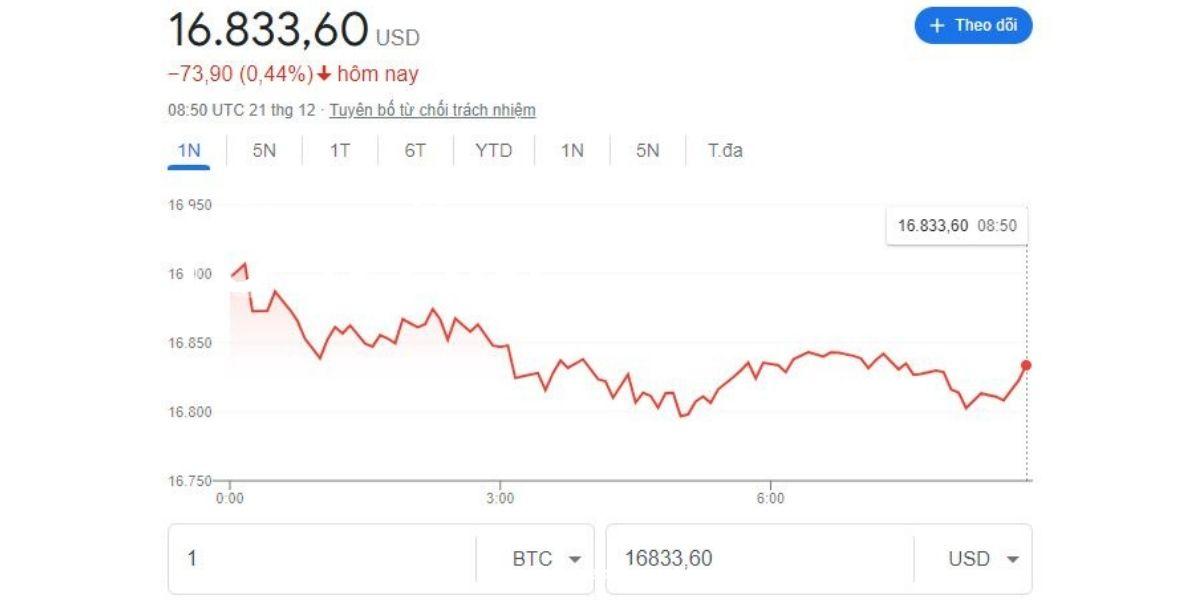 Cập nhật giá đồng bitcoin trên thị trường giao dịch ngày hôm nay. Nguồn: Internet