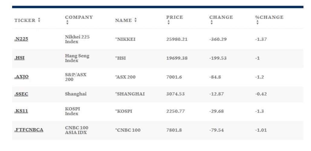Cập nhật giá giao dịch của các chỉ số quan trọng trên thị trường chứng khoán châu Á. Nguồn: Internet