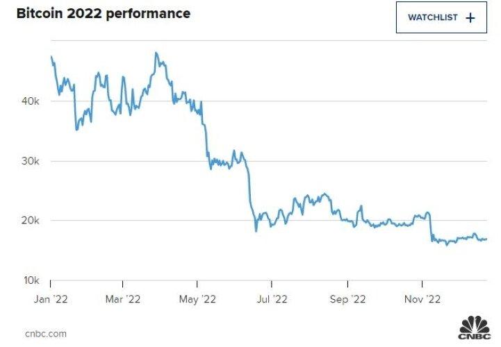 Bitcoin đã mất tới 64% giá trị chỉ trong năm nay. Nguồn: Internet